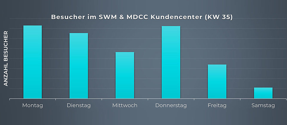 Grafik mit der Anzahl der Besucher im SWM Kundencenter über eine Woche
