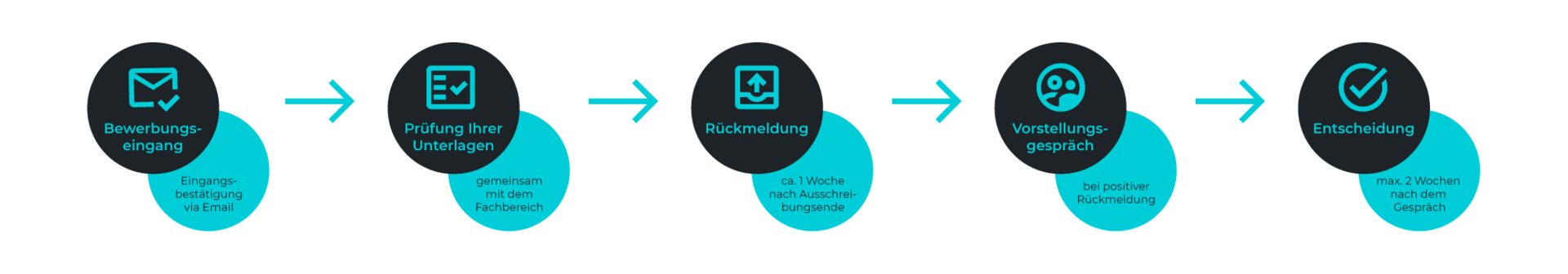 Ansicht des Bewerbungsprozesses für Fach- & Führungskräfte