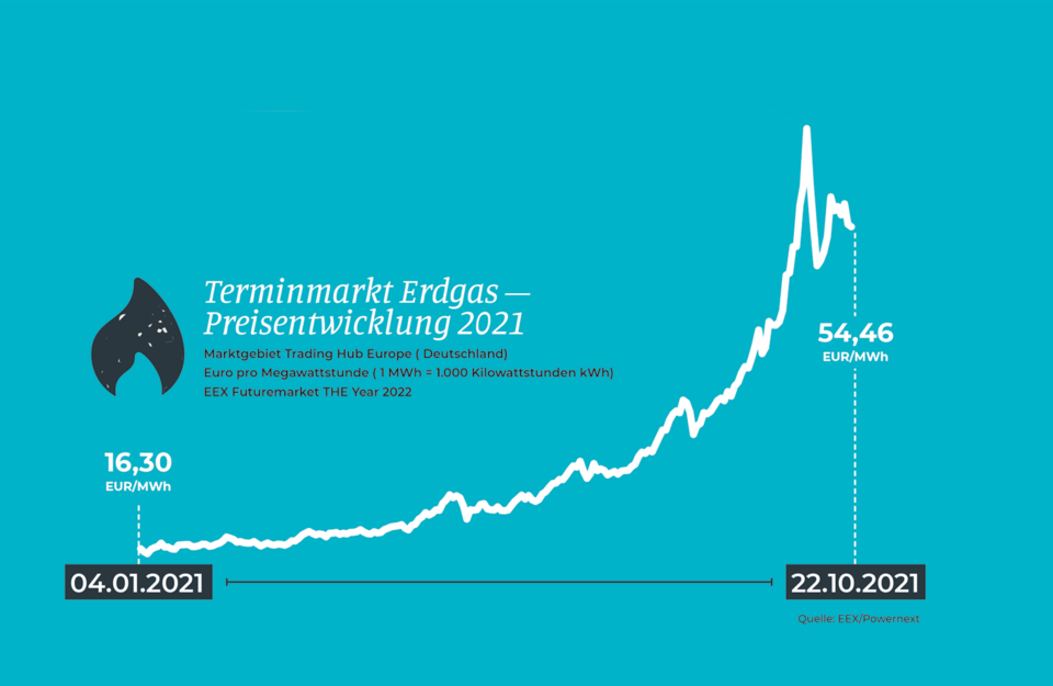Grafik zur Preisentwicklung des Terminmarktes Erdgas 2021