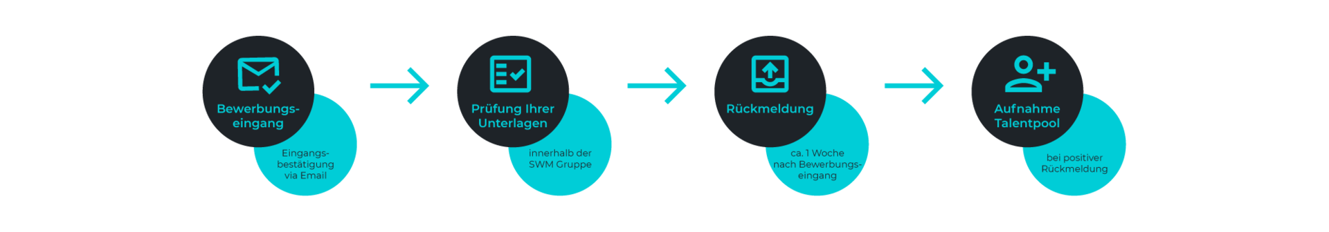 Ansicht des Bewerbungsprozesses bei einer Initiativbewerbung