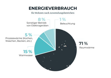 Infografik zum Energieverbrauch im Haushalt