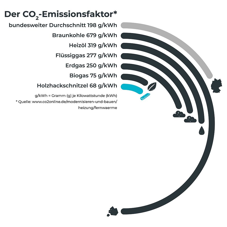 CO2 Emissionen im Vergleich Grafik CO2 Emissionen im Vergleich