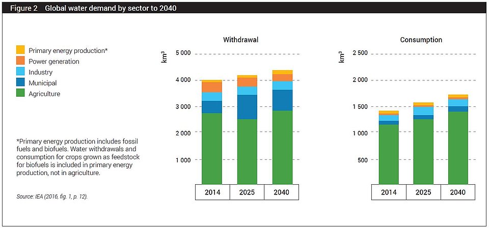 Weltweiter Wasserbedarf nach Sektor bis 2040