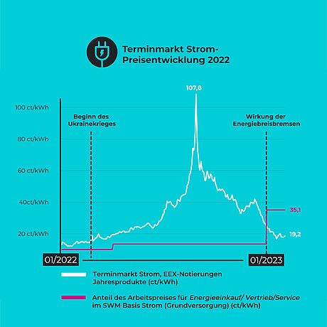 Preisentwicklung SWM Strom Grundversorgung 2022