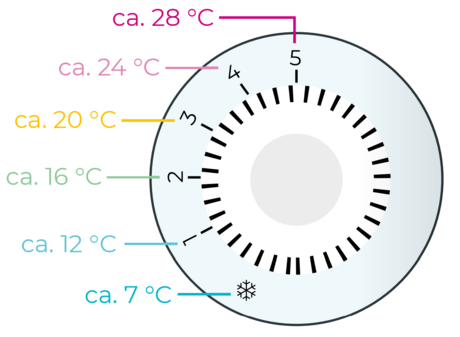Grafik eines Thermostates mit Temperaturangaben